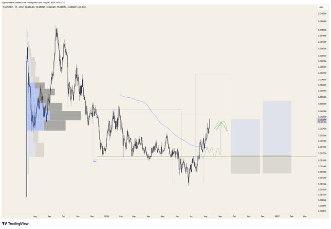 This image shows a TradingView chart for $PUMP/USDT with several visual elements including a candlestick price chart, a blue curved line, a green hand-drawn arrow pointing upward, and highlighted rectangular zones marked "PIV" and "VAL." The chart illustrates a significant decline from highs near 0.0090 down to lows around 0.0013, with the post "$PUMP thanks for playing..." suggesting the token has effectively collapsed or "rugged" after its initial pump.