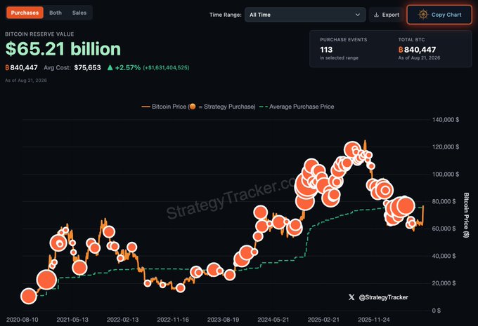 A dashboard from StrategyTracker displays Strategy's Bitcoin holdings of ₿840,447 valued at $65.21 billion with an average cost of $75,653 (+2.57%, +$1,631,404,525), showing a chart of Bitcoin price alongside 113 purchase events from August 2020 to August 2026. The image visually illustrates the recent turnaround referenced in the post, as Bitcoin's price has climbed back above the average purchase price (green dashed line) to roughly $77,000, pushing Strategy from approximately $9.9 billion in unrealized losses to over $1.6 billion in unrealized profit.