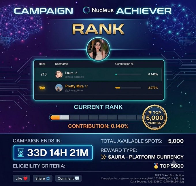 A 'Nucleus' campaign achiever rank dashboard shows user 'Laura' at rank 210 with 0.140% contribution and a top 5,000 verified badge, with 33D 14H 21M remaining.