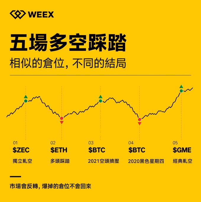 A WEEEX infographic in Traditional Chinese titled "五場多空踩踏" (Five Long/Short Stampedes) charts market scenarios for $ZEC, $ETH, $BTC, $BTC, and $GME, noting "相似的倉位, 不同的結局" (similar positions, different outcomes).