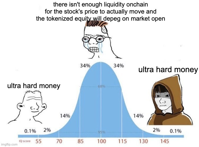 A meme featuring a bell curve IQ distribution (55-145) flanked by Wojak and other character illustrations labeled "ultra hard money," with text at the top stating "there isn't enough liquidity onchain for the stock's price to actually move and the tokenized equity will depeg on market open."