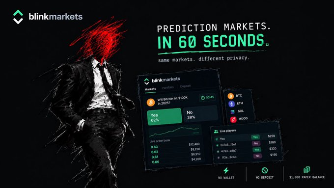An advertisement for 'blinkmarkets' featuring the tagline 'PREDICTION MARKETS. IN 60 SECONDS. same markets. different privacy.' showing a trading interface for 'Will Bitcoin hit $100k in 2025?' with BTC, ETH, SOL, and HOOD listed.