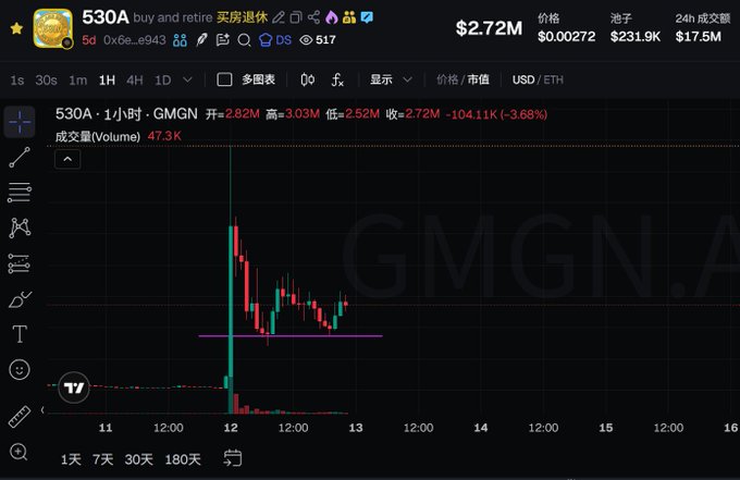A GMGN.AI price chart displays the "$530A" token (contract: 0x6e...e943) trading at $2.72M on the USD/ETH pair, with 24-hour volume of $17.5M and a liquidity pool of $231.9K. The 1-hour candlestick chart shows a sharp price spike followed by a double-bottom formation near the $2.72M support level, with volume of 47.3K, visually supporting the post's claim that the token has formed a double bottom pattern after its initial pump, potentially setting up for a second upward move.