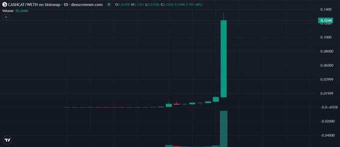 A Dexscreener candlestick chart showing CASH/WETH on Uniswap with a massive green spike, volume of 55.266M, and price reaching 0.1244 (+741.48%).