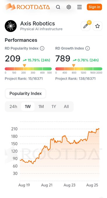 A RootData page displays 'Axis Robotics Physical AI infrastructure' with a Popularity Index of 209 and Growth Index of 789, alongside a 1-week popularity chart.