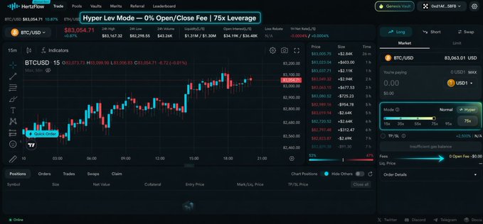 A trading interface on HertzFlow showing the BTC/USD pair at $83,054.71 with a 'Hyper Lev Mode – 0% Open/Close Fee | 75x Leverage' promotional banner and leverage slider set to 75x.