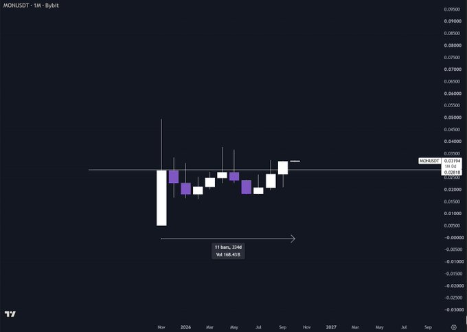A monthly MONUSDT (1M) candlestick view on Bybit shows a massive spike and drawdown of roughly 166.4% across 11 bars (around 334–365 days), reflecting the wild volatility the post warns about when advising spot buyers to avoid low-timeframe chart-watching and instead hold long term.