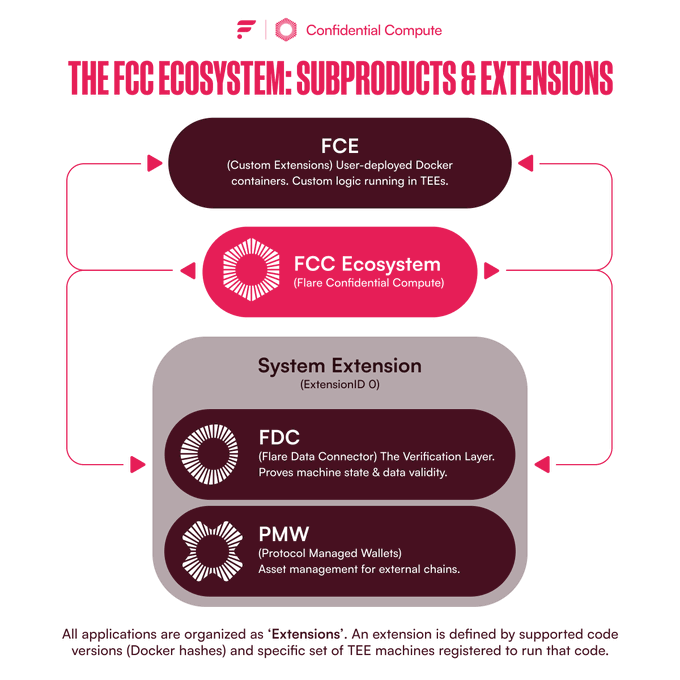 The image illustrates the FCC (Flare Confidential Compute) Ecosystem as a layered architecture, showing how FCE (Custom Extensions) and a System Extension containing FDC (Flare Data Connector) and PMW (Protocol Managed Wallets) all connect to the central FCC layer, visually reinforcing how these specialized components work together as modular extensions on a single confidential compute framework.