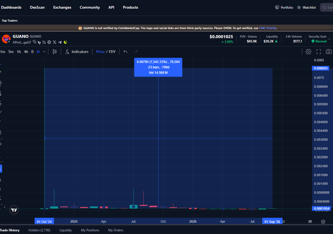 A Dexscreener chart showing trading data for the GUANO token, displaying a price of $0.001025, with a 'Not verified' warning at the top.
