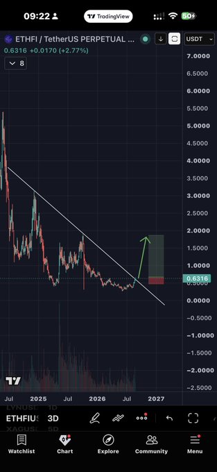 A TradingView chart shows ETHFI/USDT perpetual trading at $0.6316 (+2.77%), with the price pressing against a two-year descending trendline and a green projection arrow signaling a potential breakout structure. The caption's bullish thesis aligns with the chart's tight consolidation near resistance, suggesting imminent upside momentum.