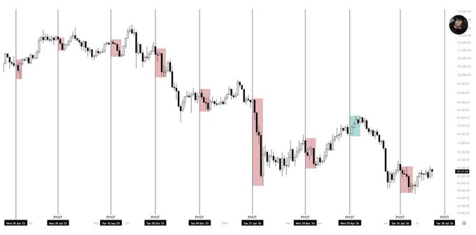 A candlestick trading chart showing a downward trend with red and pink highlighted sections across multiple dates.
