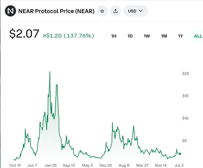 A price chart of NEAR Protocol (NEAR) showing the token at $2.07, up $1.20 (137.76%) over the "ALL" timeframe, illustrating the dramatic drop from its January 2022 peak above $20 to current lows—a visual that reinforces the post's bullish sentiment that this discounted entry point may not last long.