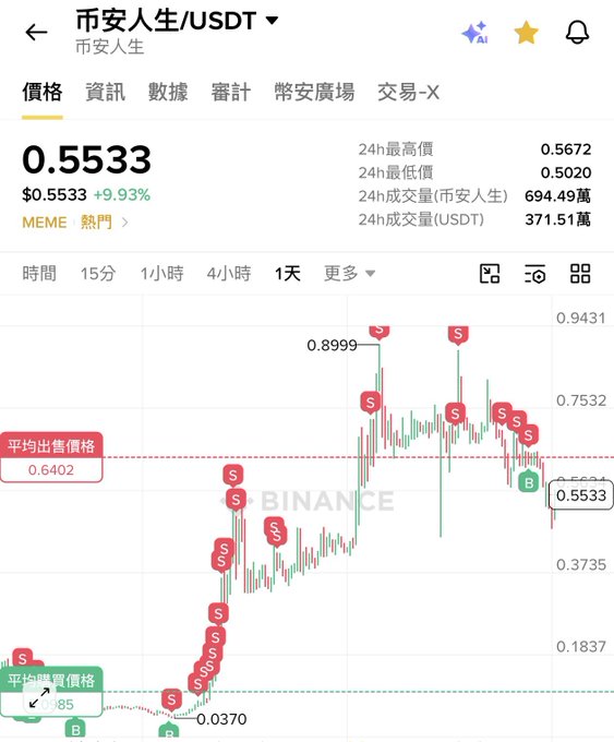 A Binance cryptocurrency chart showing 市安人生/USDT trading at 0.5533 USDT (+9.93%), with various buy (B) and sell (S) markers along the price trend.