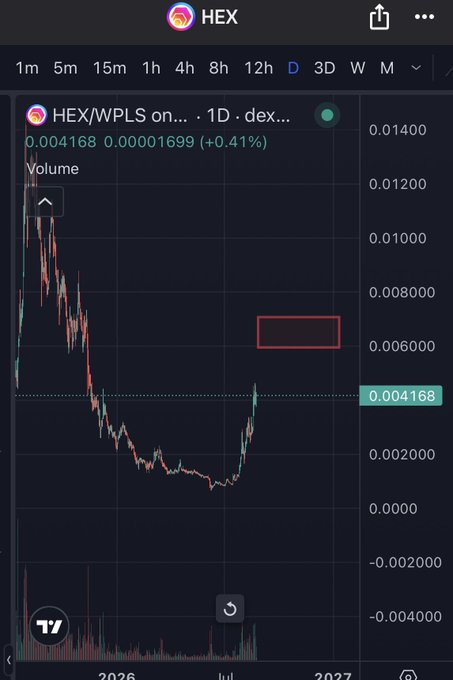 A TradingView daily chart of HEX/WPLS showing the price at 0.004168, up 0.41%, with a red rectangle highlighting a sharp recent bounce from the lows—visually supporting the claim that Conrad Zen's bottom call marked the reversal point of the move.