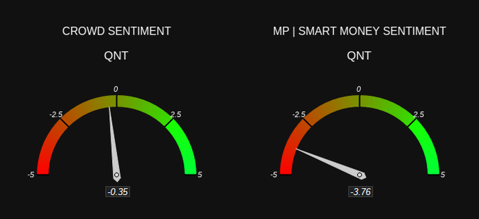 Two sentiment gauges for QNT are displayed: 'Crowd Sentiment' at -0.35 and 'MP | Smart Money Sentiment' at -3.76, both showing negative readings.