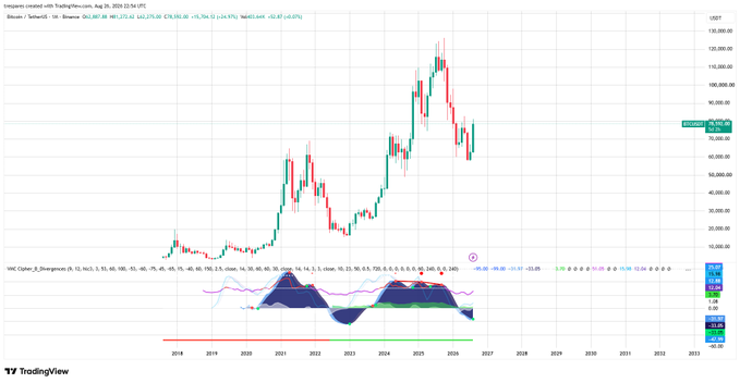 A TradingView price chart of Bitcoin (BTC/USD) with the TradingView logo visible, spanning roughly 2018 to 2027 on the x-axis with prices ranging from $10,000 to $130,000, featuring a MACD indicator at the bottom highlighting a green dot signal that previously appeared in January 2023 just before Bitcoin's major bull run, supporting the post's argument that current levels present an ideal accumulation opportunity.