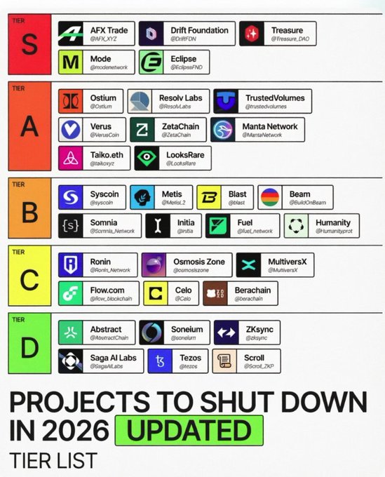 A 'PROJECTS TO SHUT DOWN IN 2026 UPDATED TIER LIST' ranking cryptocurrency projects from S tier (AFX Trade, Drift Foundation, Treasure, Mode, Eclipse) to D tier (Abstract, Soneium, ZKsync, Saga AI Labs, Tezos, Scroll).