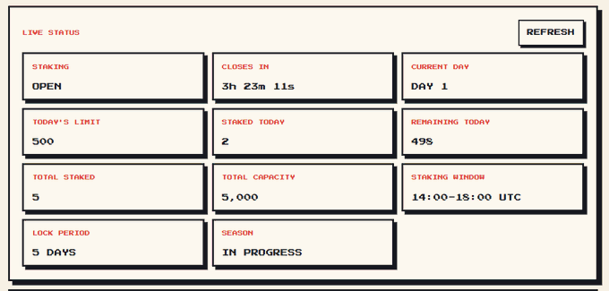 A live status dashboard displays current staking metrics for the Mini Brokers collection, showing staking is open with a daily limit of 500, 5 total staked against a 5,000 capacity, and a countdown of 3h 23m 11s until the window closes at 14:00-15:00 UTC. The dashboard provides the real-time staking context that supports the bonus reward tier structure outlined in the post, where top stakers can earn bonus Mini Brokers based on their stake amounts (10/25/50).