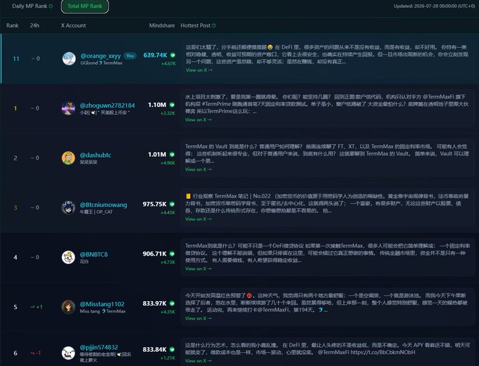 A dark-themed dashboard displaying a 'Total MP Rank' leaderboard with X (Twitter) accounts ranked by 24h and Mindshare, featuring accounts like @zhaoyun27821804, @dashubtc, and @8tchiumowang with their respective metrics and Chinese-language posts.