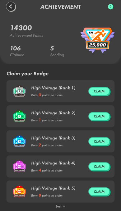 Achievement screen showing 14,300 Achievement Points, 106 Claimed, 5 Pending, with High Voltage badge ranks (1-5) requiring 0-8 points to claim.