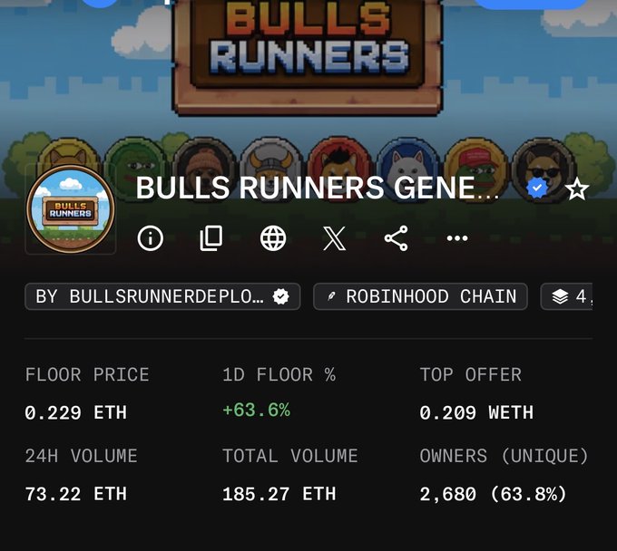 OpenSea NFT collection page for 'BULLS RUNNERS GENE...' on Robinhood Chain, showing a floor price of 0.229 ETH, 1D floor increase of +63.6%, 24H volume of 73.22 ETH, and 2,680 unique owners.