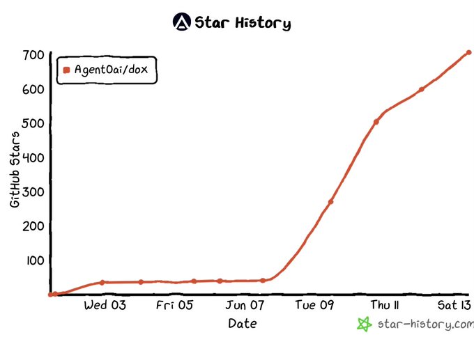 The image shows a graph with "Star History" written over it. The graph has two lines connected by red dots which show the average daily number of visits to a website for each day of the week. On Monday, there were 700 visits; on Tuesday, 800 visits; on Wednesday, 900 visits; and so on until Friday, when there were 1,300 visitors. One line shows the total number of daily visitors over five days, while another line represents the average daily visitors across those five days. The graph is connected by red dots at various points to indicate the number of daily visitors during each day.