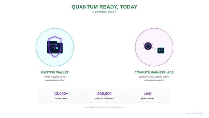 An infographic titled 'QUANTUM READY, TODAY @QUIPNETWORK' highlights an 'EXISTING WALLET' and 'COMPUTE MARKETPLACE', noting statistics of '13,000+ testnet users', '500,000 qubits to break BTC*', and a 'LIVE public testnet'.