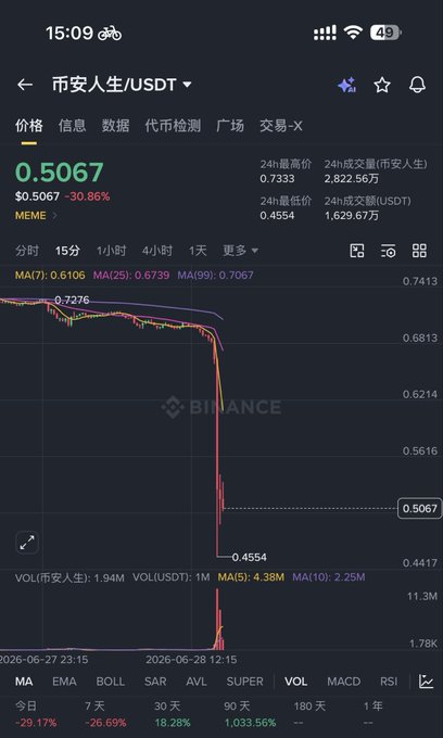 A Binance chart shows the 市安人生/USDT pair (a Chinese meme coin) plunging 30.86% to $0.5067, with the price dropping sharply from $0.7276 to a low of $0.4554 in a near-vertical crash. The dramatic flash crash depicted illustrates the type of sudden 30% collapse referenced in the post, though the token shown appears to be a lesser-known altcoin rather than Binance Coin (BNB) itself.