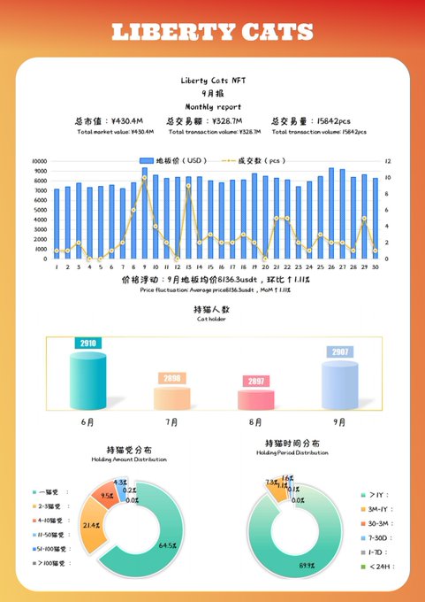 An infographic titled 'LIBERTY CATS' showing monthly NFT analytics for September, including total market value of ¥430.4M, total transaction volume ¥328.7M, and 15642 total transactions, along with bar charts, cat holder statistics, and pie charts for holding amount and period distributions.