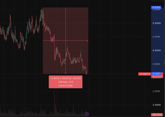 Trading chart for LITUSDT.P showing a significant decline of -43.61% (-2.4315) over 126 bars (21d) with a volume of 410.04M, highlighted by a red rectangle.