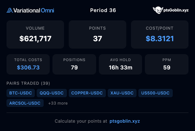 A Variational Omni dashboard for Period 36 showing Volume $621,717, Points 37, Cost/Point $8.3121, Total Costs $306.73, 79 Positions, 16h 33m Avg Hold, 59 PPM, and pairs traded including BTC-USDC, QQQ-USDC, COPPER-USDC, XAU-USDC, US500-USDC, and ARCSOL-USDC.