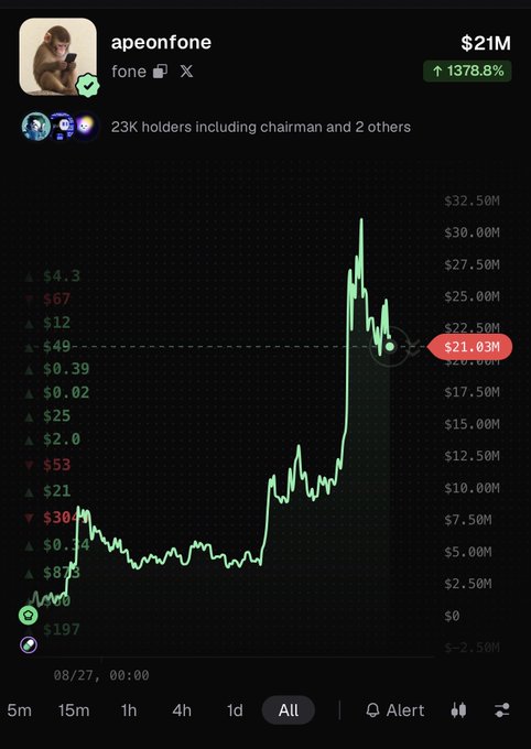 A cryptocurrency chart shows the token 'apeonfone' (fone) at $21M with a 1378.8% increase, held by 23K holders including 'chairman and 2 others'.