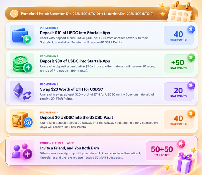 A promotional graphic offering STAR POINTS for various activities: depositing $10 of USDC (40 points), depositing $30 of USDC (+50 points), swapping $20 worth of ETH for USDC (20 points), depositing 20 USDC into the USDC Vault (40 points), and a referral bonus (50+50 points), valid from September 17th to September 30th, 2026.