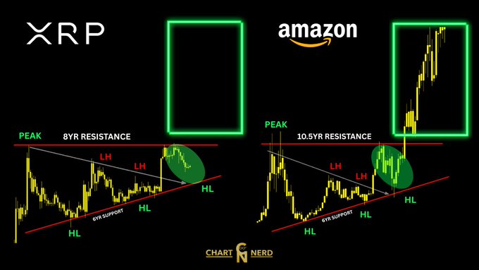 Side-by-side XRP and Amazon (AMZN) charts showing similar technical patterns: both broke above long-held resistance after multi-year consolidations (8-year for XRP, 10.5-year for AMZN), with higher lows (HL) holding along rising support lines and a prior lower-high (LH) structure, visually reinforcing the post's claim that XRP's setup mirrors Amazon's historical blueprint.