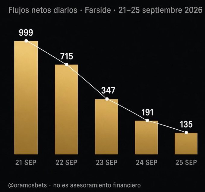A descending bar chart titled "Flujos netos diarios · Farside · 21–25 septiembre 2026" shows daily net inflows dropping from $999M on Sept 21 to $135M on Sept 25, illustrating the week-over-week positive but decelerating daily pace of spot Bitcoin ETF inflows referenced in the post.