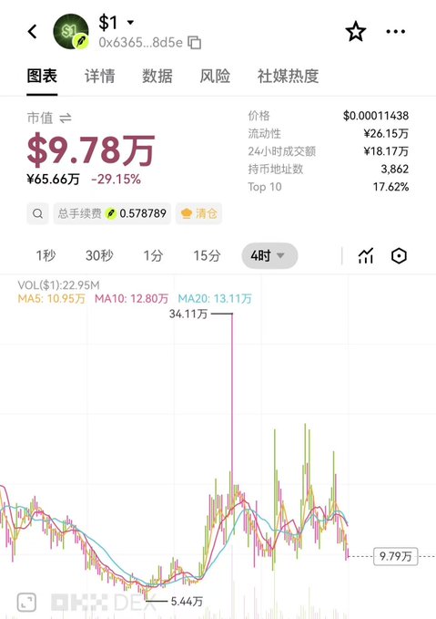 A cryptocurrency trading chart on OKX shows a price of $9.78万 (down 29.15%), with MA5 at 10.95万 and MA10 at 12.80万.