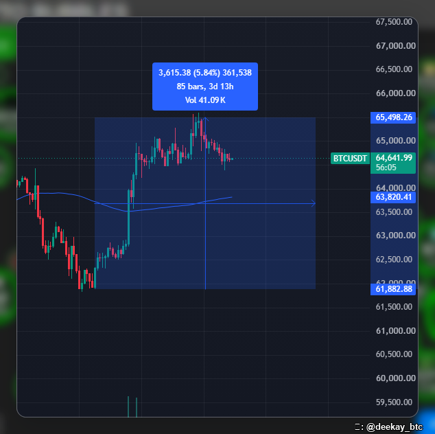 A candlestick chart of BTCUSDT on a 56:05 timeframe shows price action around $64,641.99, with a tooltip displaying a trade of 3,615.38 (5.84%) and 361,538 volume at 41.09K, credited to @deekay_btc.