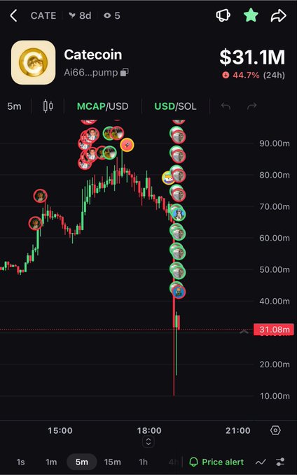 A cryptocurrency trading chart shows Catecoin (CATE) with a market cap of $31.1M, down 44.7% in 24 hours, displaying a dramatic price crash from a peak around $90M down to approximately $10.5M as referenced in the post calling it a rug pull. The chart visualizes the steep dump the post describes, with the candlestick pattern showing the rapid collapse in market capitalization.