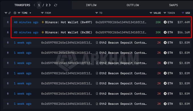 A cryptocurrency transaction tracking interface showing two recent transfers (20K and 30K ETH worth $37.44M and $56.16M) from Binance Hot Wallets, with multiple Eth2 Beacon Deposit Contract transactions listed below.