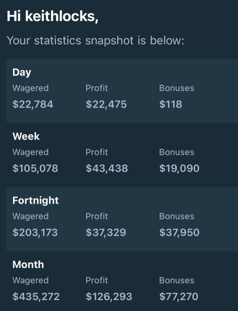 A betting statistics dashboard for user "keithlocks" shows wagering, profit, and bonuses across different timeframes, including $19,090 in weekly bonuses and $77,270 in monthly bonuses, which appears to be shared as a reference for a guessing game where followers estimate KeithLocks' upcoming weekly bonus on Stake for a chance to win from $125,000 in rewards.