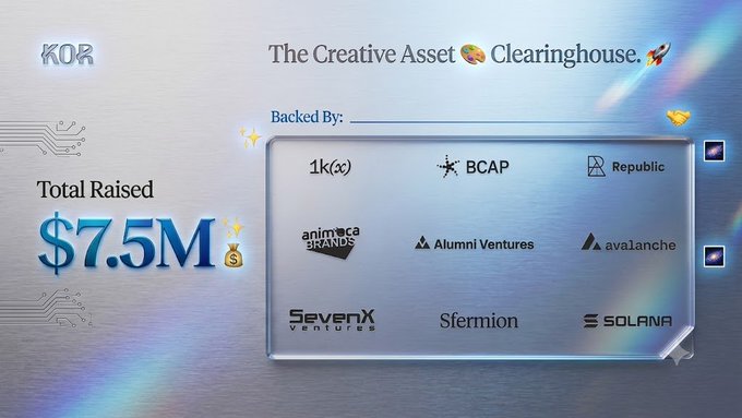 The image is a promotional graphic for **Kor Protocol**, titled "The Creative Asset Clearinghouse," highlighting a **Total Raised of $7.5M** and listing backers including **1kx, BCAP, Republic, Animoca Brands, Alumni Ventures, Avalanche, SevenX Ventures, Sfermion, and Solana**—aligning with the post promoting Kor Protocol's on-chain infrastructure for protecting and monetizing content across Gaming, AI, and Music ecosystems.