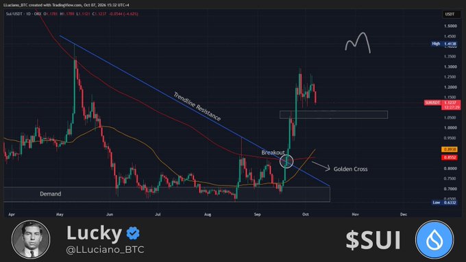 The image is a TradingView chart of $SUI/USDT by analyst Lucky (@LLuciano_BTC), dated October 7, 2024, showing the token's price at $1.1137, with annotations highlighting a breakout past trendline resistance, a bullish golden cross, and strong demand support — visually reinforcing the post's bullish sentiment about SUI's ecosystem momentum and recent developments like its 40 million TPS record and supercharged buybacks.