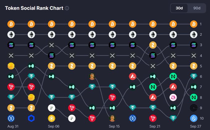 A "Token Social Rank Chart" displaying the ranking changes of various cryptocurrency tokens over a 30-day period from Aug 31 to Sep 27.