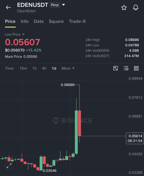 A Binance perpetual futures chart for EDENUSDT shows the token's last price at $0.05607, up 15.42%, with a candlestick pattern illustrating the dramatic rally to a 24h high of $0.08686 before pulling back toward $0.05614, visually confirming the post's description of a nearly 3X surge followed by a correction.