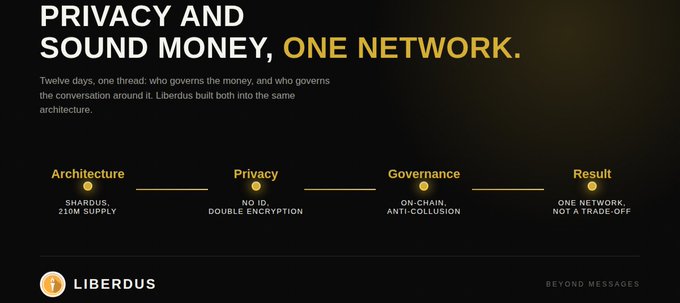 An infographic for the cryptocurrency project 'LIBERDUS' titled 'PRIVACY AND SOUND MONEY, ONE NETWORK,' illustrating a flow from 'Architecture' (Shardus, 210M supply) to 'Privacy' (No ID, double encryption), 'Governance' (On-chain, anti-collusion), and 'Result' (One network, not a trade-off).