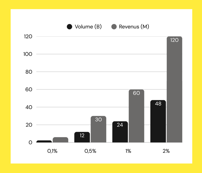 The image shows a bar graph displaying potential revenue from an upcoming Kickstarter campaign for a new video game. The graph has three vertical bars representing different stages of development - 'pre-release', 'pre-funding', and 'funding'. The bars are colored black with gray at each stage, indicating the progress made in various aspects of the Kickstarter campaign. In the post, it seems that $RAIL, a virtual currency platform, will be processing around 0.75% (or 5.5T) of its pre-funding target on the day of launch. The graph and text prompt users to think about what this potential revenue might be used for if the Kickstarter campaign were to succeed, perhaps to fund the game development process or release it into the market for sale.