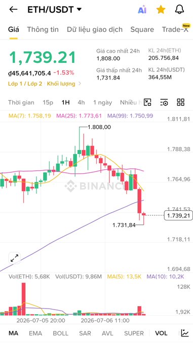 A Binance candlestick chart showing ETH/USDT trading at $1,739.21, down 1.53%, with recent price action dipping toward the 99-period moving average at $1,750.99 — visually reflecting the post's point that despite Bitmine's $73M ETH purchase (42,197 ETH), ETH remains bearish near $1,739 rather than rallying toward the hoped-for $5K target.