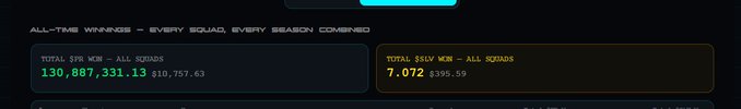 The image shows a statistics dashboard displaying "ALL-TIME WINNERS - EVERY SQUAD, EVERY SEASON COMBINED" with two metrics: 130,887,331.13 total $PR won and $7,072 in $SSLV won. This supports the post's claim about $PR's on-chain emissions, showing substantial cumulative prize winnings that validate the project's longevity and payout history despite the poster's frustration about the $agoatcult game caves only being open for 4 days.