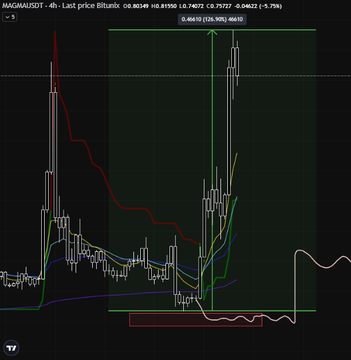 A Bitcoin price chart for MAGMAUSDT shows a massive volatile spike with price reaching 0.01950 before crashing down to 0.00035, reflecting the post's frustration about the token missing a target by less than a cent. The candlestick chart reveals dramatic upward wicks followed by sharp red declines, illustrating the painful near-miss the trader experienced.