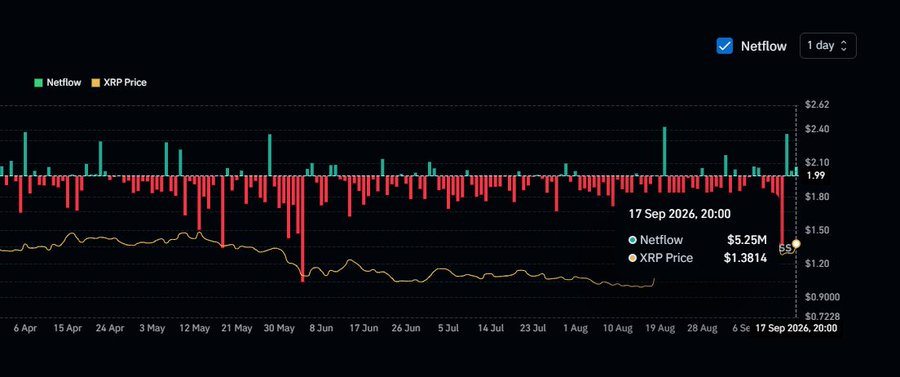 A financial chart showing Netflow and XRP Price data with red and green bars over time, highlighting '17 Sep 2026, 20:00' with Netflow of $5.25M and XRP Price of $1.3814.